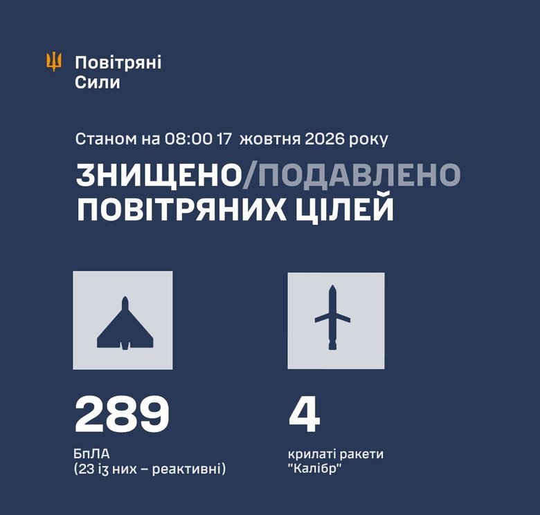 Повітряні сили повідомили про знешкодження 293 повітряних цілей у ніч на 17 жовтня.