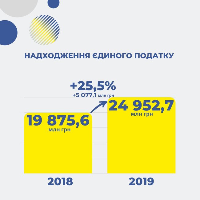 Налоговая служба зафиксировала рост количества физлиц-предпринимателей 02