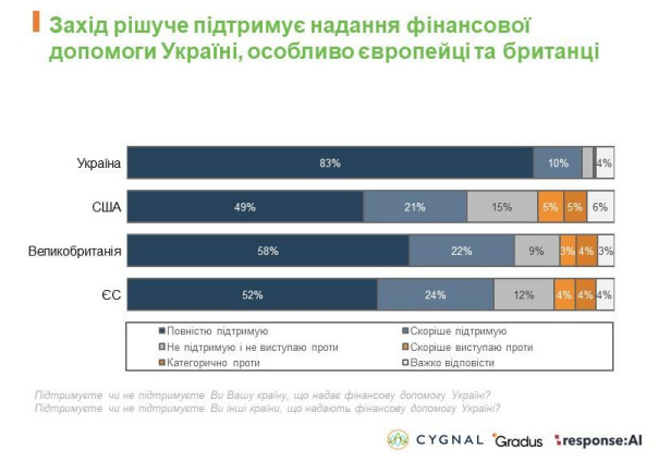 Міжнародне опитування: американці та європейці виступають за збільшення допомоги Україні 01
