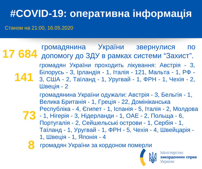 За кордоном на COVID-19 хворіє 141 українець, - МЗС 01
