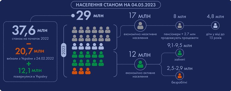 As of May 2023, permanent population of Ukraine is 29 million people, - UIF 01