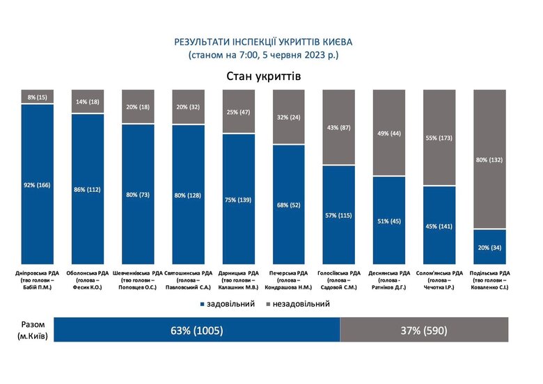 Кличко звернеться до Зеленського щодо глав РДА з найгіршими показниками стану укриттів 02 Кличко звернеться до Зеленського щодо глав РДА з найгіршими показниками стану укриттів 02