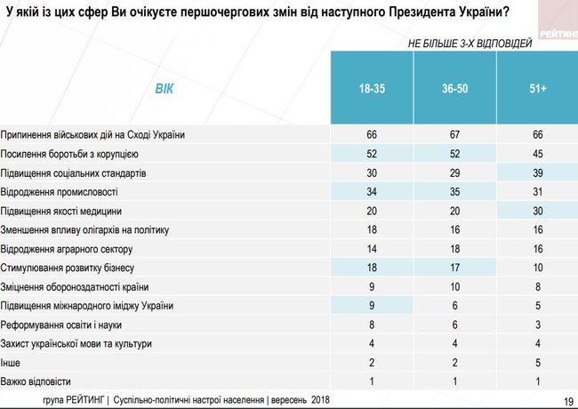 Президентські рейтинги: Тимошенко, Зеленський, Порошенко, Гриценко, Бойко, - опитування групи Рейтинг 07