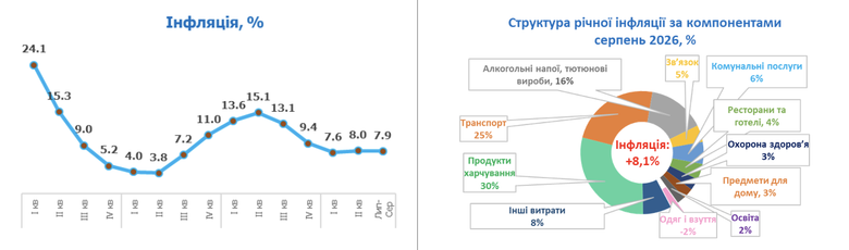 Інфляція в Україні