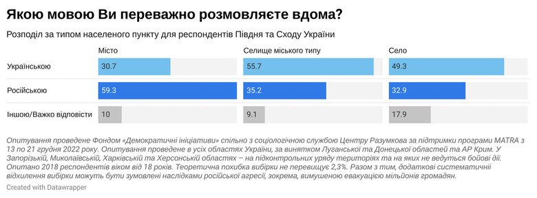 На 10% снизился уровень употребления русского языка, - опрос 02