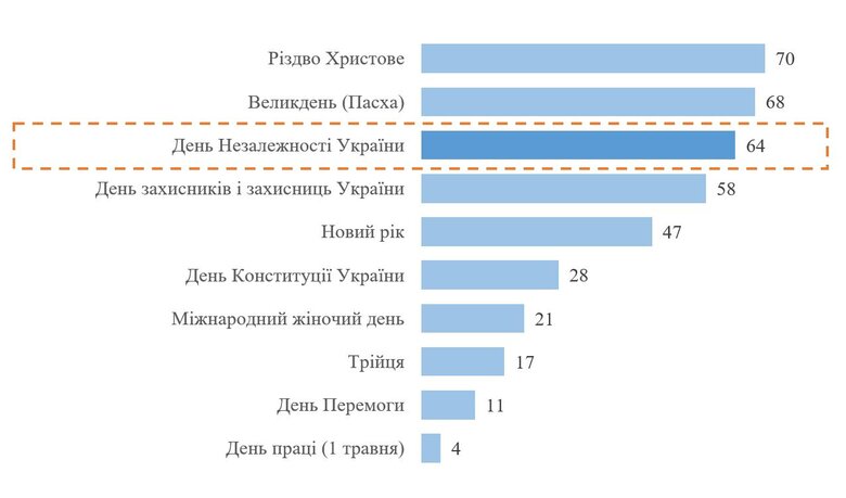 Динаміка ставлення українців до Дня Незалежності