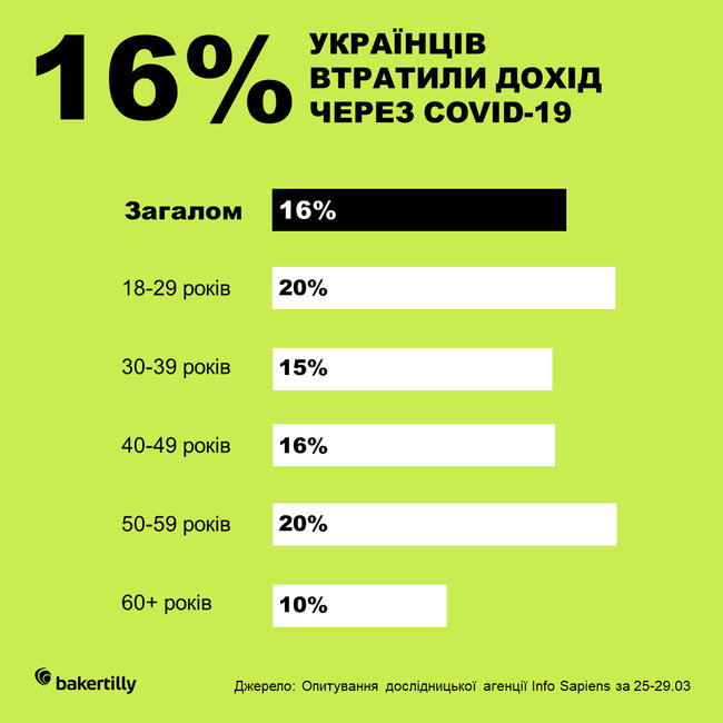 Почти каждая пятая небольшая компания в Украине готова закрыться 04