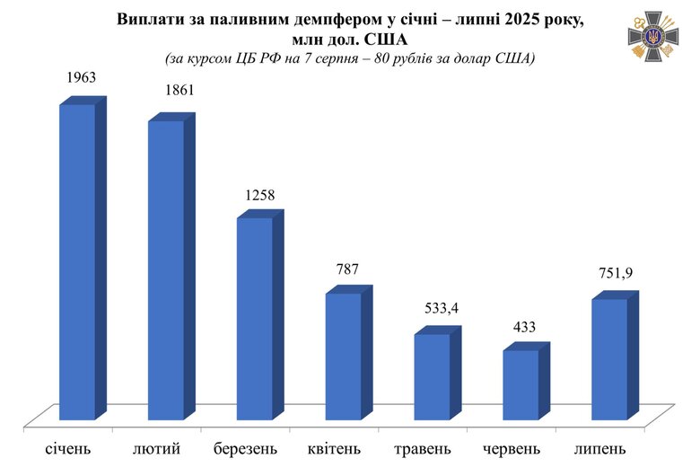 Бюджет Росії втратив майже $17 мільярдів через падіння цін на нафту, – розвідка
