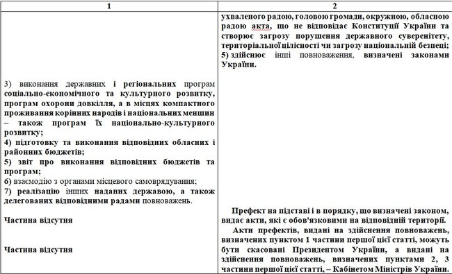 Опубликован текст законопроекта Зеленского с изменениями в Конституцию по децентрализации: Префекты, округа и местные референдумы 05
