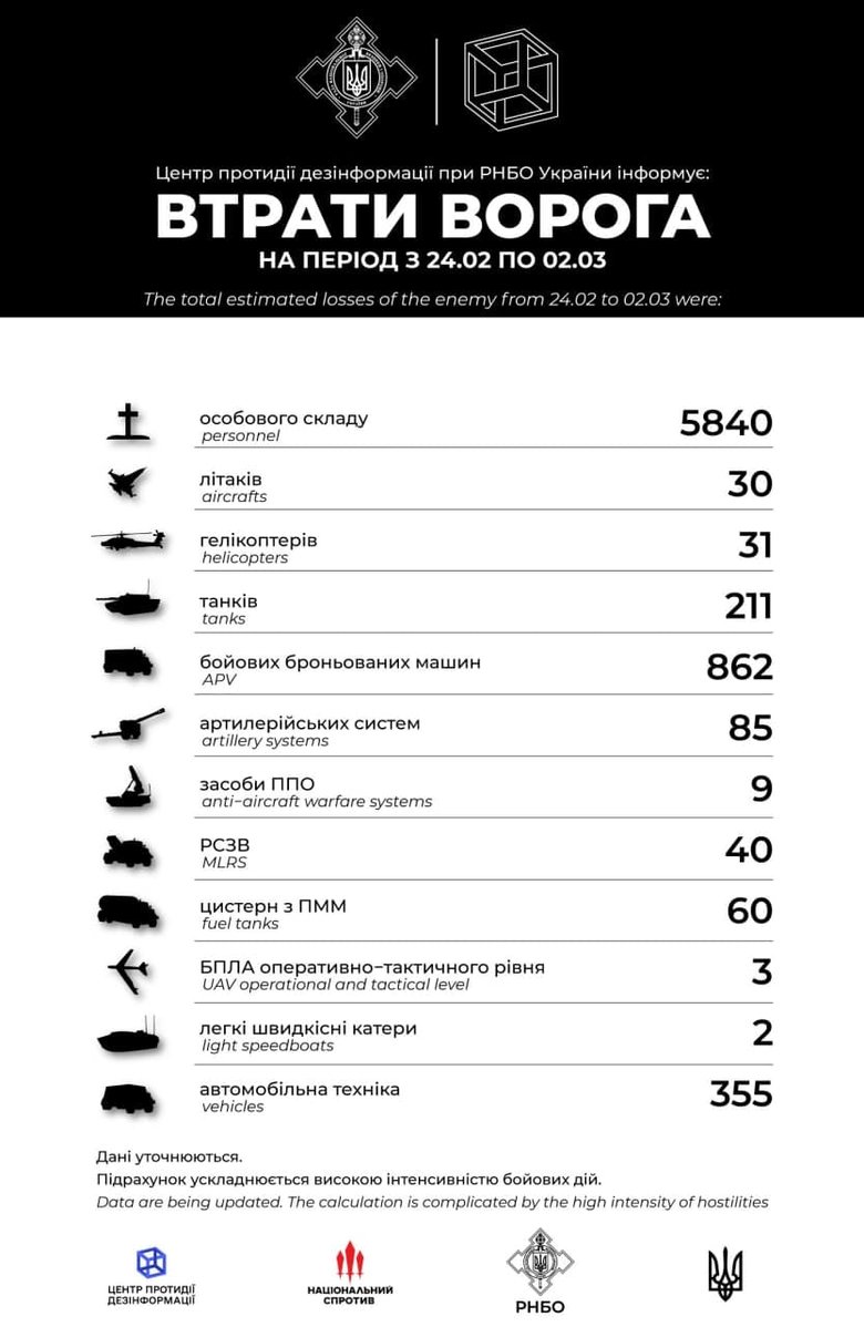 Військова частина з Саратова втратила в Україні загиблими 80% особового складу, - Центр протидії дезінформації 01 Військова частина з Саратова втратила в Україні загиблими 80% особового складу, - Центр протидії дезінформації 01