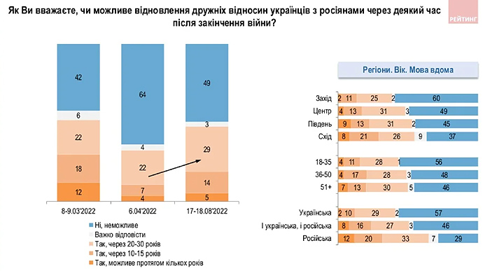 Ставлення українців до росіян і білорусів дедалі погіршується, – опитування 03 Ставлення українців до росіян і білорусів дедалі погіршується, – опитування 03