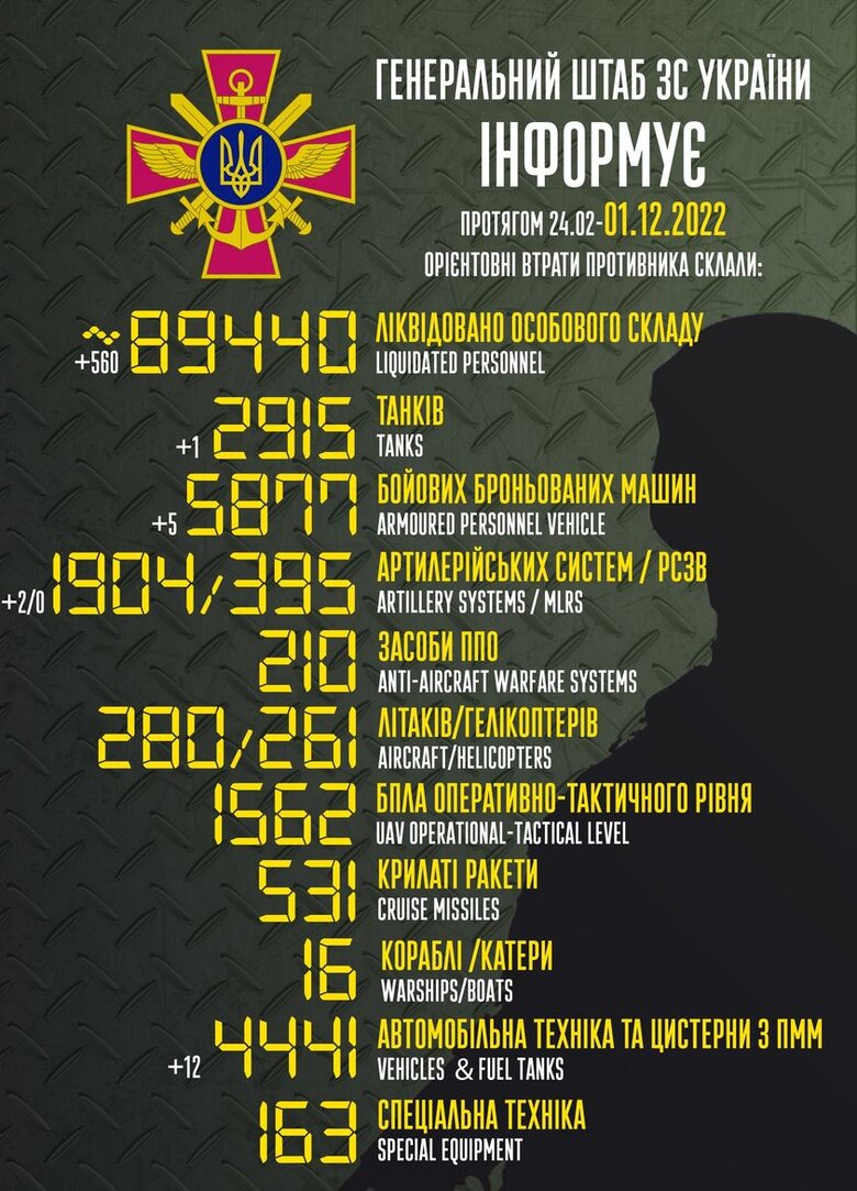 Общие боевые потери РФ с начала войны – около 89 440 человек, 2 915 танков, 1 904 артсистемы, 5 877 бронированных машин 01