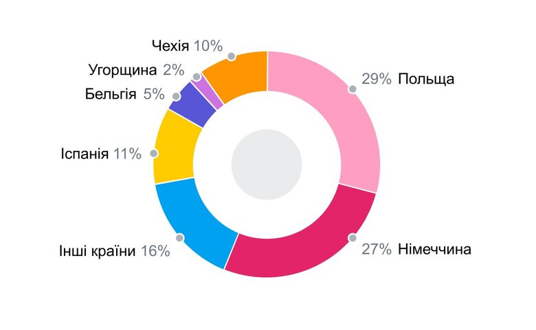 61% українців не знайшли роботу за кордоном, – опитування 03