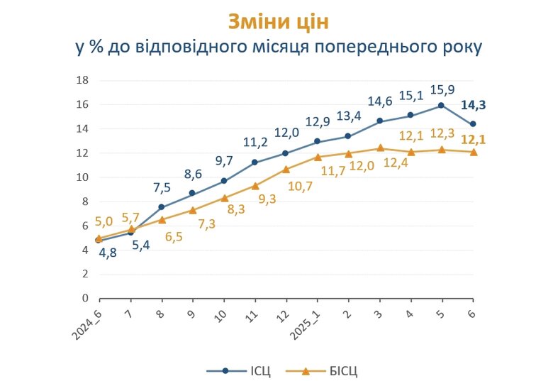 Інфляція у червні 2025 року