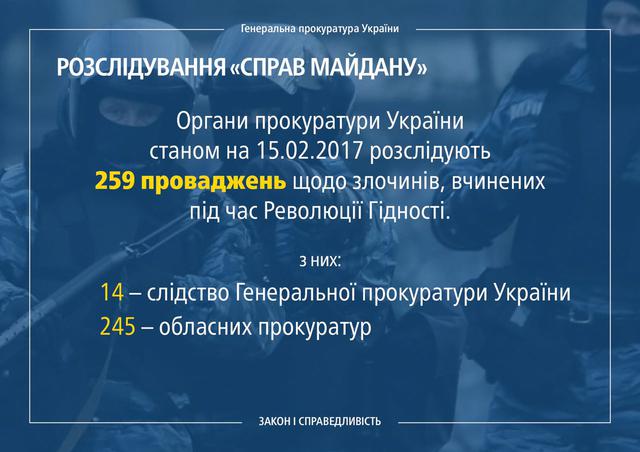 Прокуратуры расследуют 259 уголовных дел по преступлениям против участников Революции достоинства, - Луценко 01 Прокуратуры расследуют 259 уголовных дел по преступлениям против участников Революции достоинства, - Луценко 01