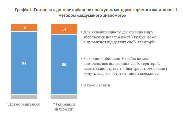 Territorial concessions are inadmissible for 84% of Ukrainians, according to KIIS survey 04