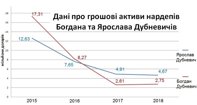 Денежные запасы братьев Дубневичей за годы расследований сократились в 4 раза 01