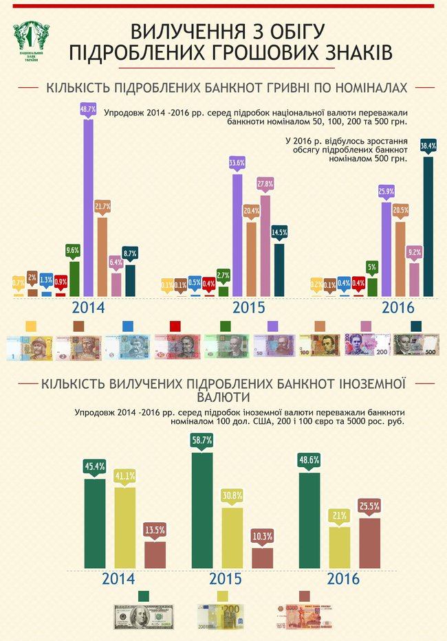 Нацбанк зафиксировал увеличение количества поддельных банкнот гривни. ИНФОГРАФИКА 02