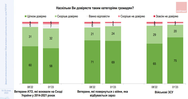 Понад 90% українців довіряють ветеранам нинішньої війни та АТО, - опитування 01