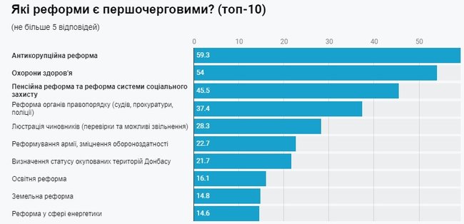 69% українців вважають, що найбільше розвитку країни заважає корупція і війна на Донбасі, - соцопитування 02