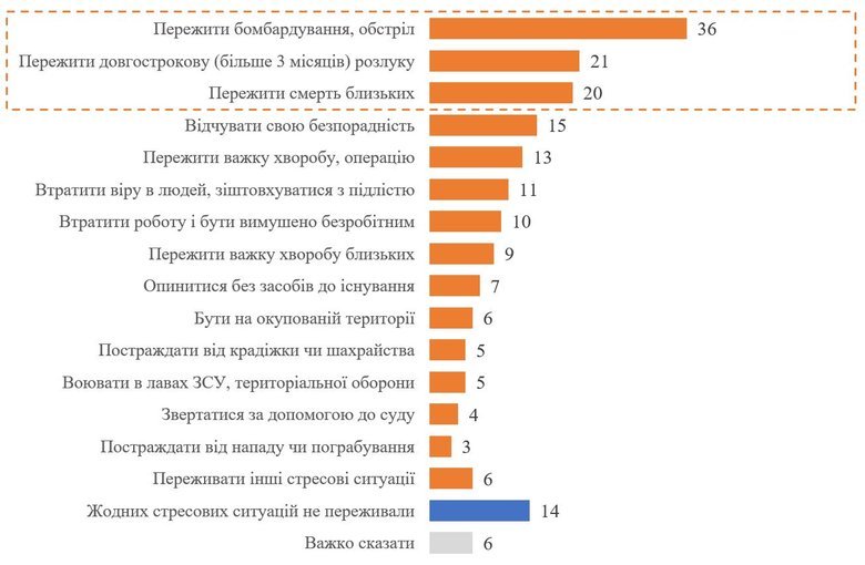 Опитування