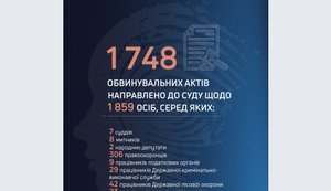 ГБР продолжает активно противодействовать преступности: за 2 месяца в суд направлено 1748 обвинительных актов. ИНФОГРАФИКА