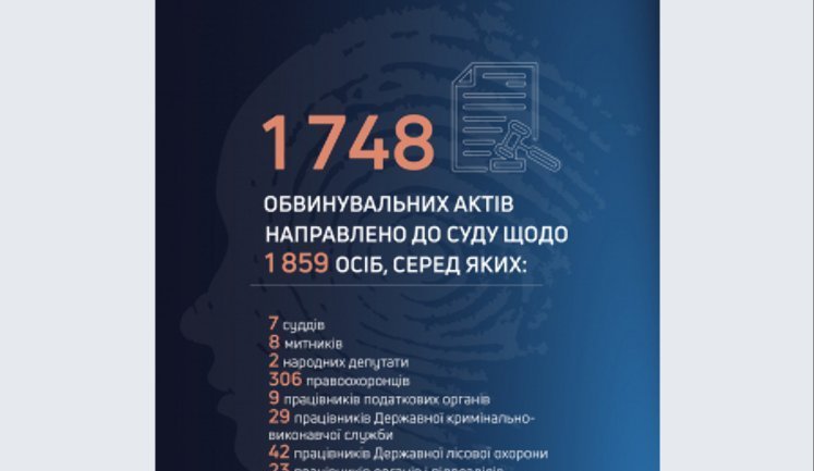ГБР продолжает активно противодействовать преступности: за 2 месяца в суд направлено 1748 обвинительных актов. ИНФОГРАФИКА