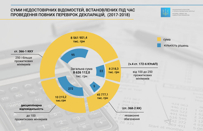 Чиновники вказали в е-деклараціях недостовірну інформацію на 8,6 млрд грн, - НАЗК 02