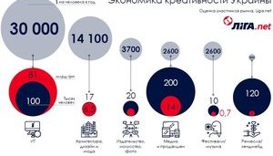 Креативная сфера экономики зарабатывает Украине 105 млрд в год