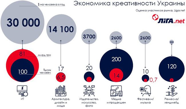Креативная сфера экономики зарабатывает Украине 105 млрд в год 01