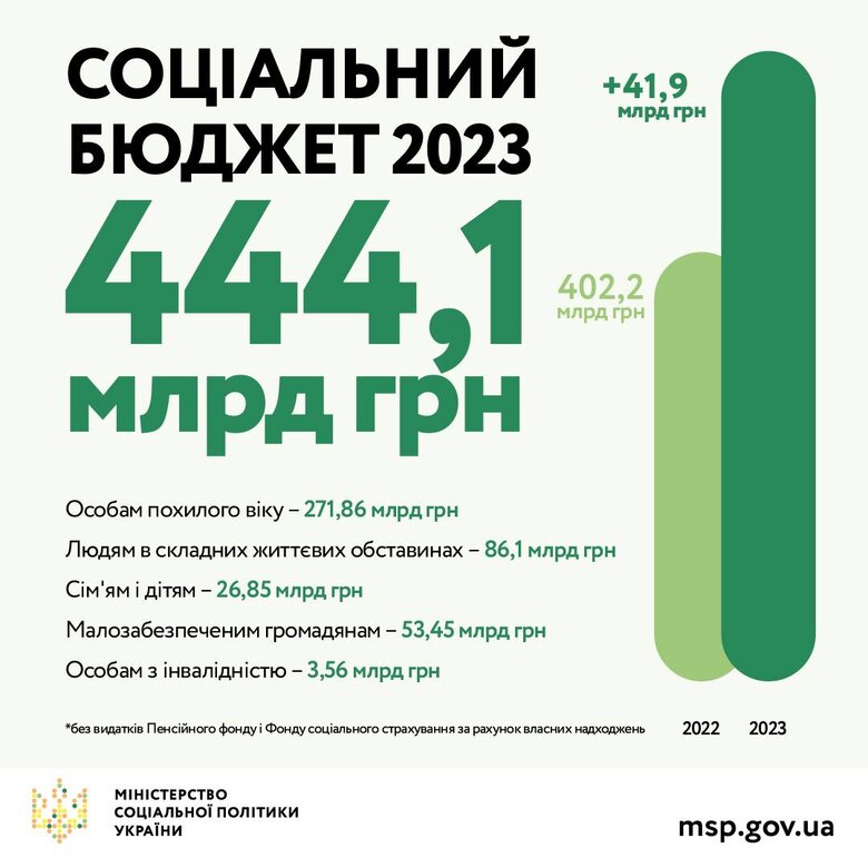 На соціальну сферу в держбюджеті на наступний рік виділено більше 444 мільярдів 01