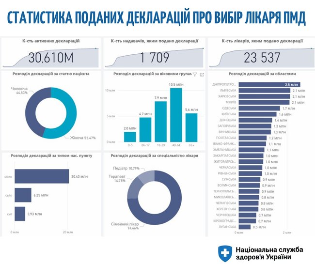 Українці уклали 30,6 млн декларацій з лікарями первинної медичної допомоги, - НСЗУ 01