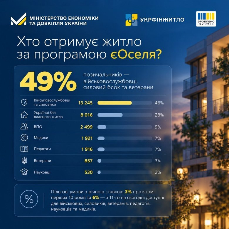 Хто купує найбільше житла за програмою "єОселя"