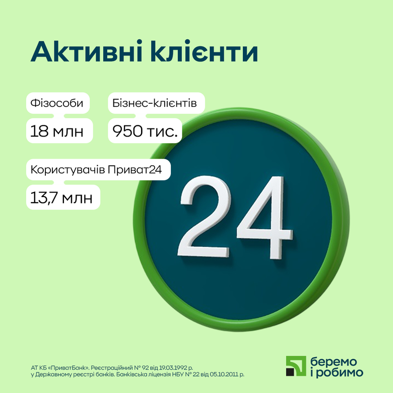 "ПриватБанк" за пів року отримав понад 49 мільярдів прибутку