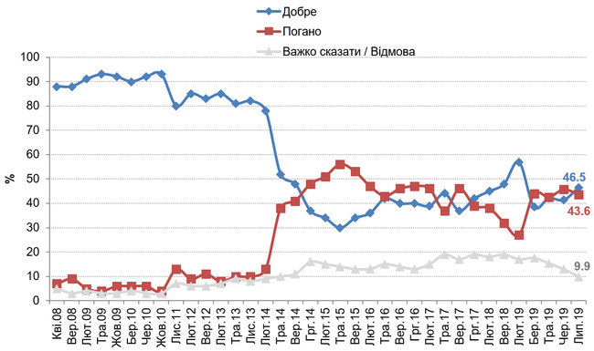 66,5% жителів України вважають Росію країною-агресором, - опитування КМІС 02