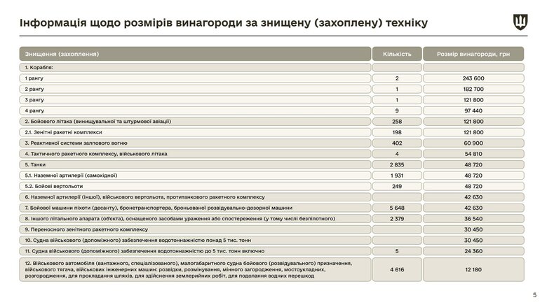 Виплати за знищену техніку