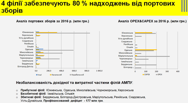 Какими в Украине будут портовые сборы 04