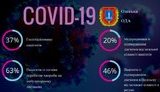 За 5 днів травня на Одещині кількість пацієнтів з COVID-19 збільшилася майже удвічі. Тільки в Подільську вже 215 хворих, - ОДА