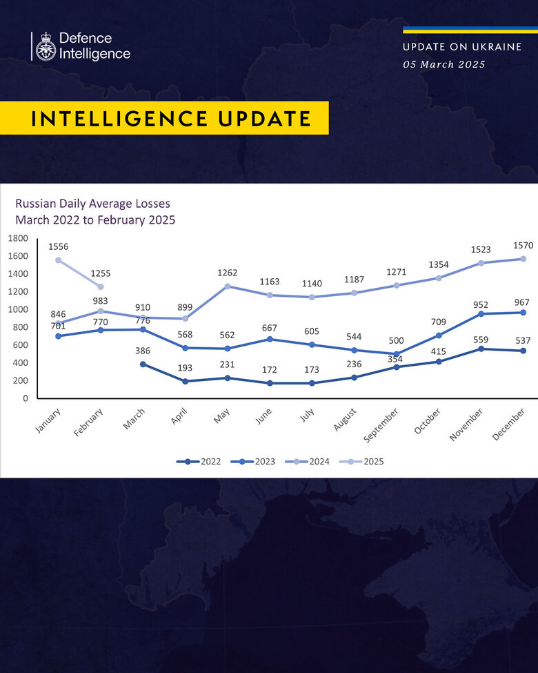З початку 2025 року російські втрати в Україні досягли 90 тисяч осіб