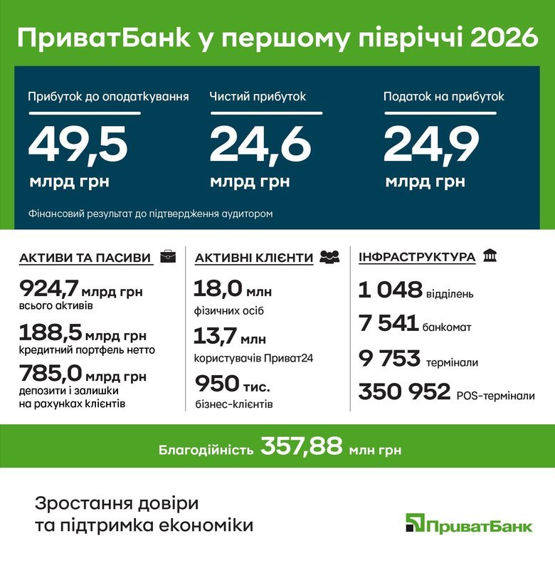 "ПриватБанк" за пів року отримав понад 49 мільярдів прибутку