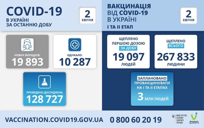 В Україні відразу два рекорди COVID-19: померли 433 людини, 19 893 нові випадки зараження. Одужали 10 287 осіб 11