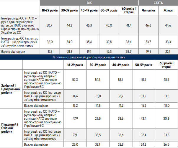 62% громадян за вступ України в ЄС, 54% - за членство в НАТО, - опитування Центру Разумкова 05