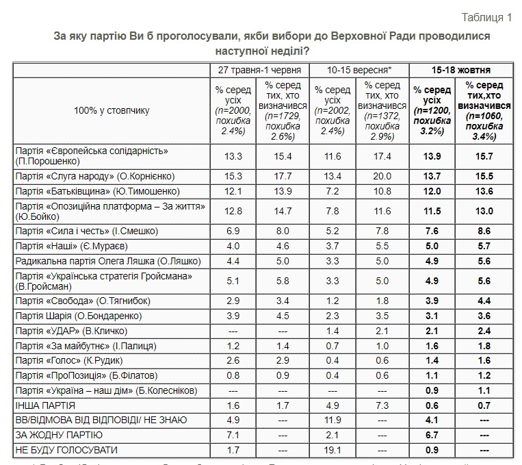 Слуга народу вперше за тривалий час втратила перше місце в рейтингу партій. Лідер - ЄС, - опитування КМІС 01