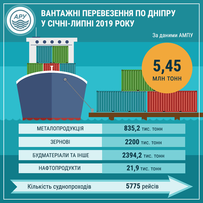 Грузоперевозки по Днепру выросли на 31% 01