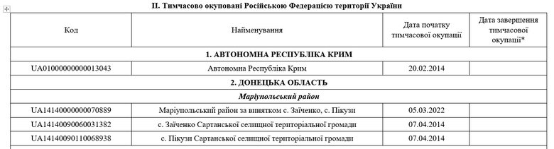 Бойові дії в Маріуполі. Коли закінчилися