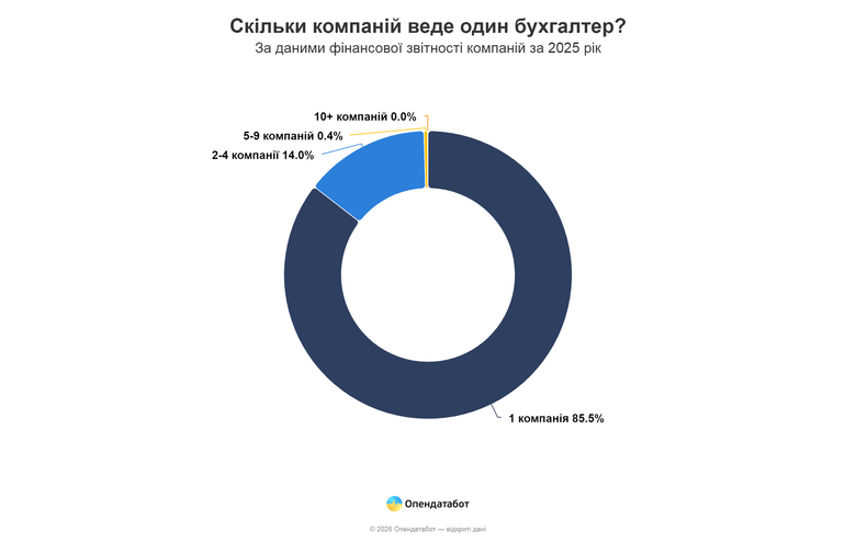 графік