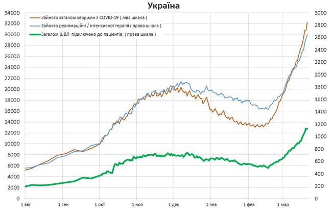 За сутки 1581 человек госпитализирован с COVID-19, скоро койки, врачи и реанимации закончатся, а власть больше всего тревожат разрисованные стены на Банковой, - Истребин 02 За сутки 1581 человек госпитализирован с COVID-19, скоро койки, врачи и реанимации закончатся, а власть больше всего тревожат разрисованные стены на Банковой, - Истребин 02