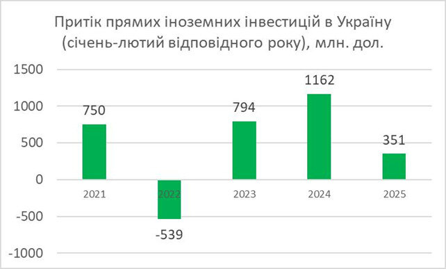 інвестиції