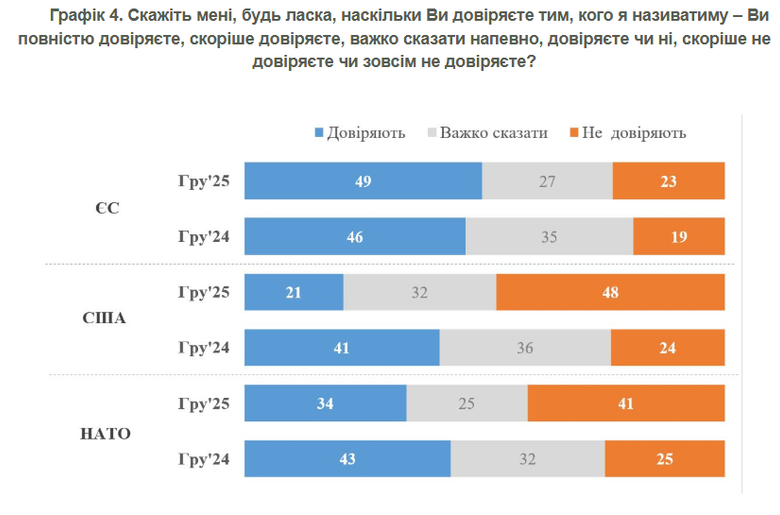 про довіру до США