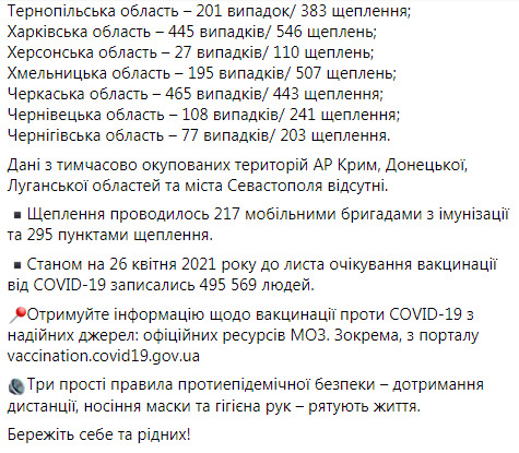 За минулу добу в Україні вакцинували проти коронавірусу 11 100 осіб, загалом - 539 126, - Степанов 04 За минулу добу в Україні вакцинували проти коронавірусу 11 100 осіб, загалом - 539 126, - Степанов 04
